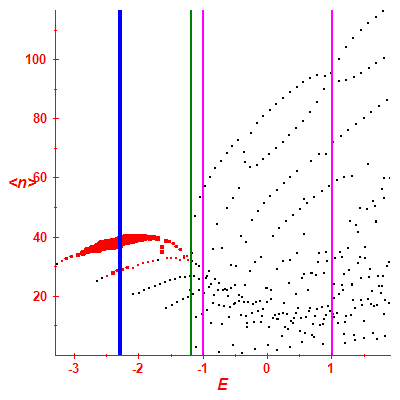 Peres lattice <N>